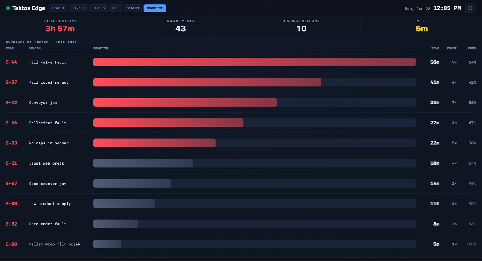 Taktos Edge downtime-by-reason board: this shift's stops ranked by fault code with total downtime, down-event count and MTTR.